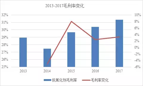 抗老化龙头利安隆：2017主营业务稳步增长，紫外线吸收剂布局完成