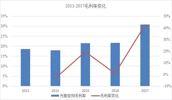 抗老化龙头利安隆：2017主营业务稳步增长，紫外线吸收剂布局完成