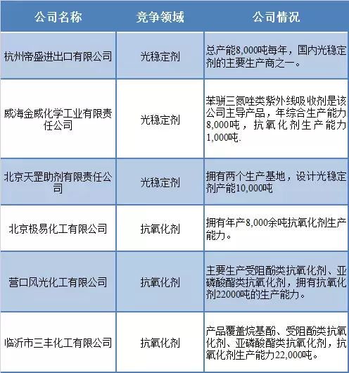 抗老化龙头利安隆：2017主营业务稳步增长，紫外线吸收剂布局完成