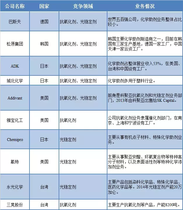 抗老化龙头利安隆：2017主营业务稳步增长，紫外线吸收剂布局完成