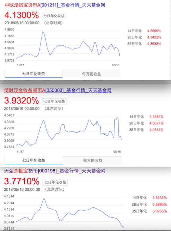 开放三家基金，当日限额1万，小白理财神器余额宝还值得买吗？