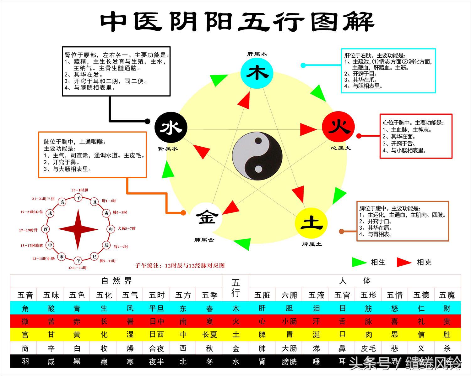 五行相生顺序（带你了解五行中的相生相克）