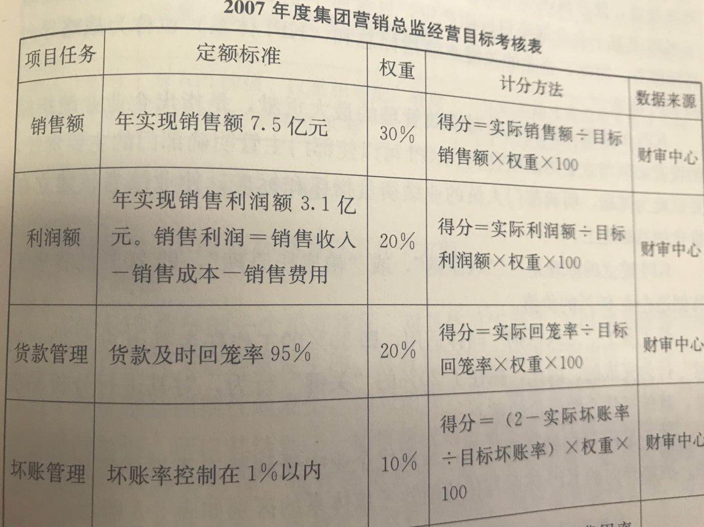 目标管理（MBO）绩效管理流程