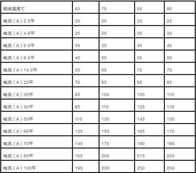 銅的電阻率是多少(史上最全丨電纜直徑和電纜流過電流計算以及對照表)