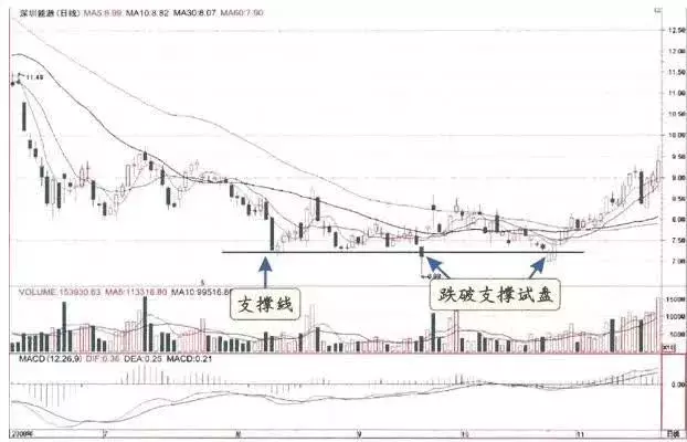 拉升股票前，庄家都会先砸点小钱“试盘”，万次交易验证无一例外