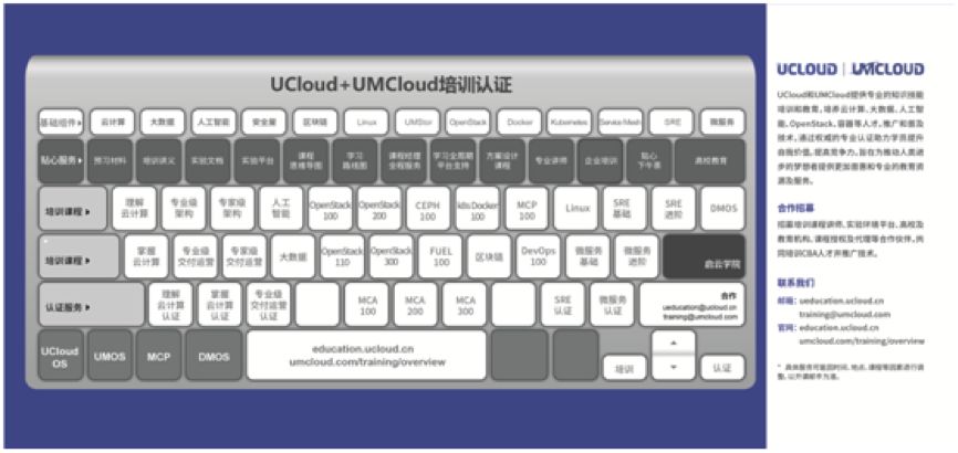 cba三技能在哪里学(UCloud与UMCloud联合推出“CBA”人才培训认证)