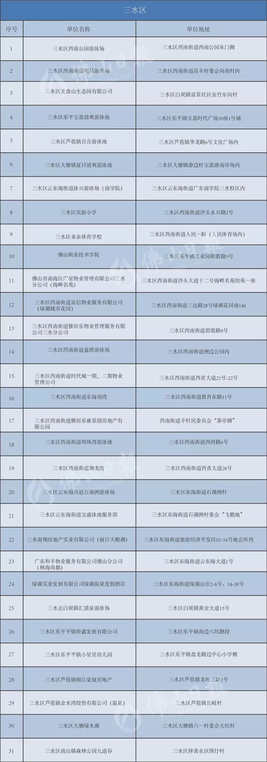 佛山最新最全的泳场大集合来了！有免费的，赶紧游起来>>