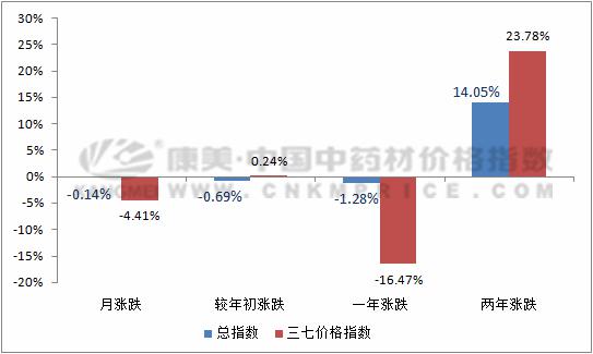 三七正值产新，光速浏览近期快讯及市场价格