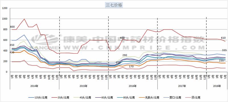 三七正值产新，光速浏览近期快讯及市场价格