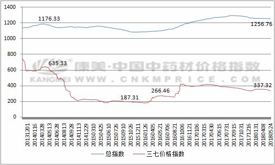 三七正值产新，光速浏览近期快讯及市场价格