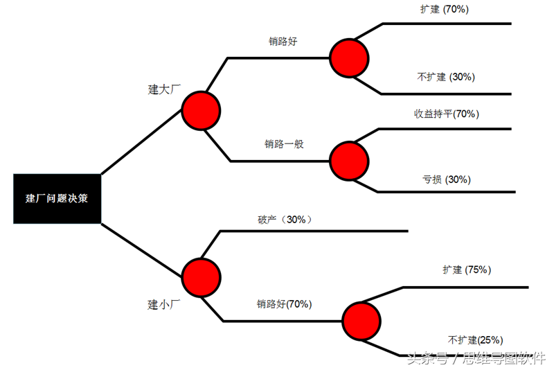 决策树分析法是什么？怎样做决策树分析？