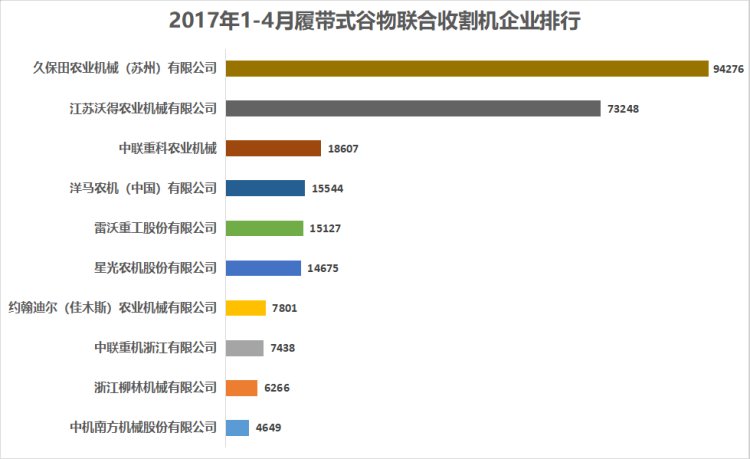 一年销售近4万台！沃得凭啥超越久保田，成了履带收割机的老大？