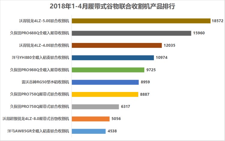 一年销售近4万台！沃得凭啥超越久保田，成了履带收割机的老大？