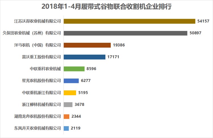 一年销售近4万台！沃得凭啥超越久保田，成了履带收割机的老大？