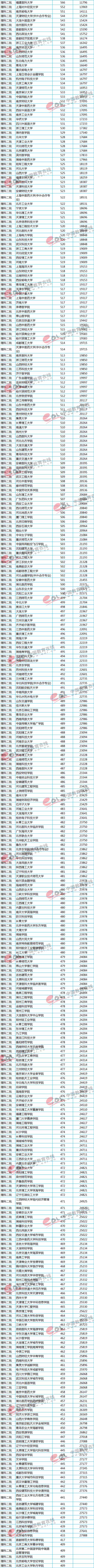 2018高考参考：重点大学各地区录取最低分及位次