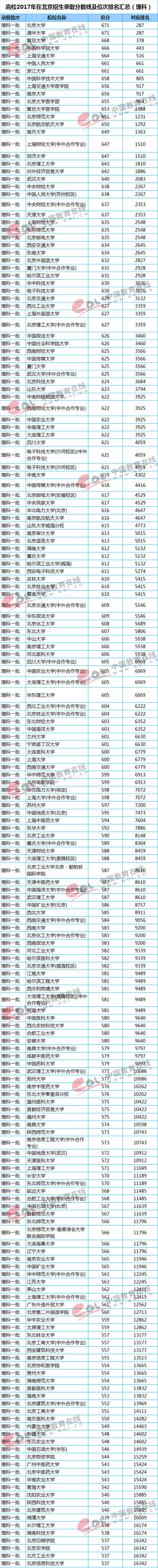 2018高考参考：重点大学各地区录取最低分及位次