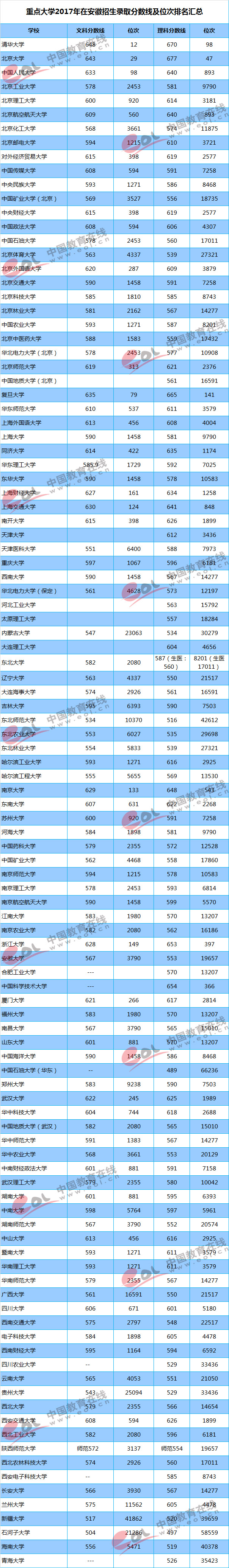 2018高考参考：重点大学各地区录取最低分及位次