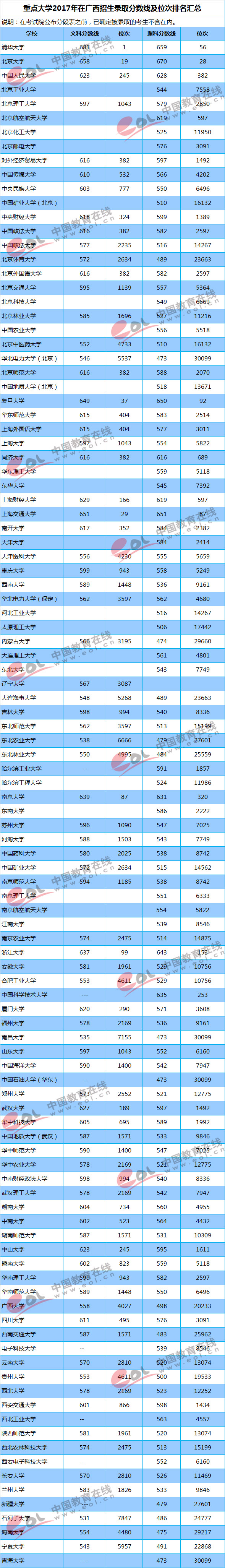 2018高考参考：重点大学各地区录取最低分及位次