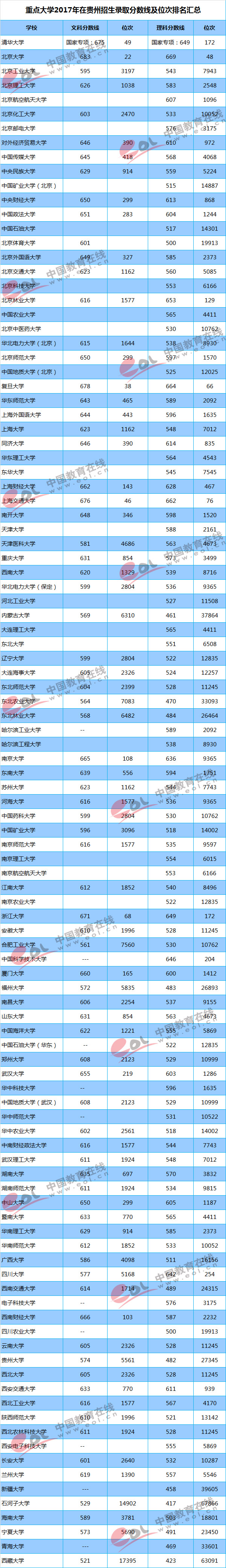 2018高考参考：重点大学各地区录取最低分及位次