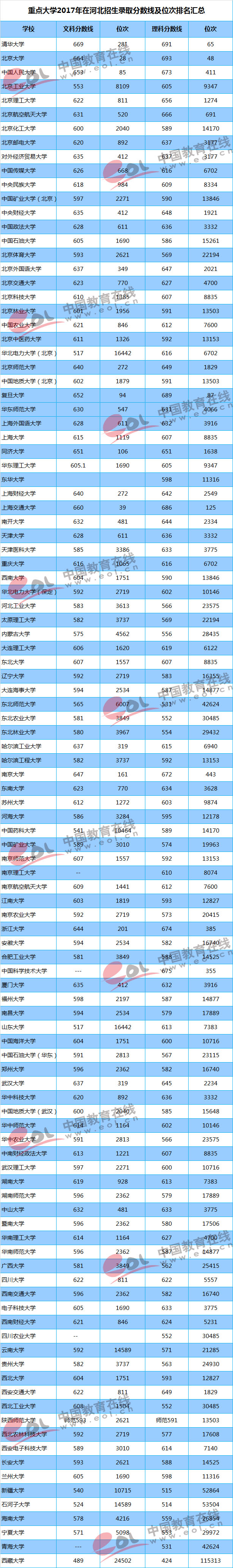 2018高考参考：重点大学各地区录取最低分及位次