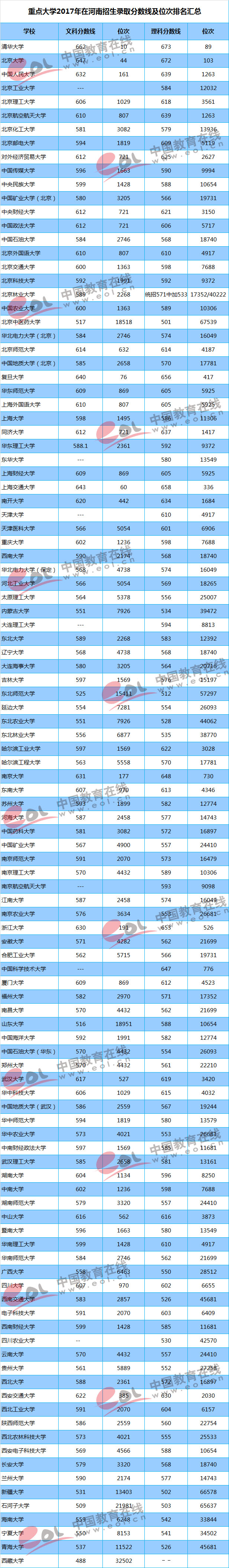 2018高考参考：重点大学各地区录取最低分及位次