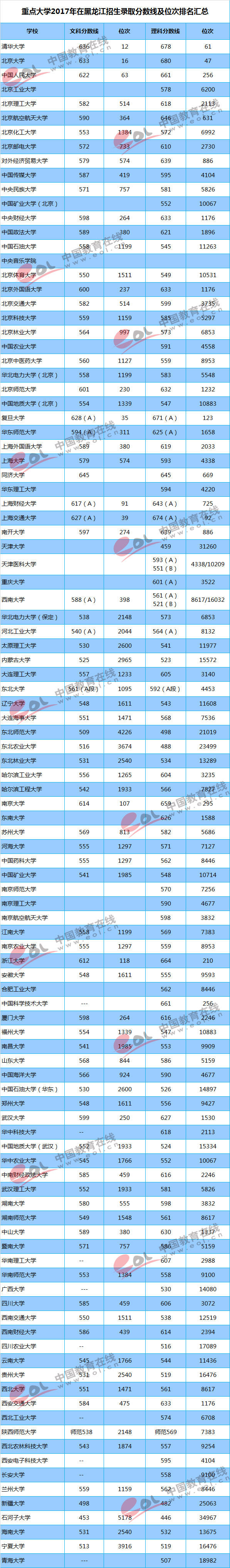 2018高考参考：重点大学各地区录取最低分及位次