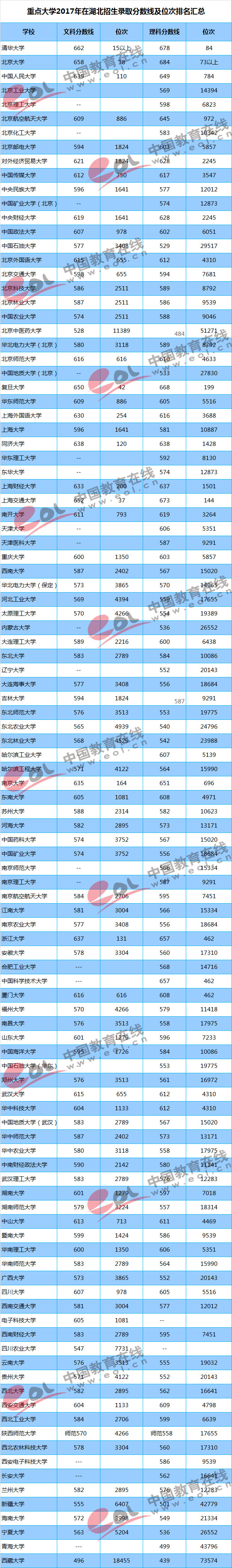 2018高考参考：重点大学各地区录取最低分及位次