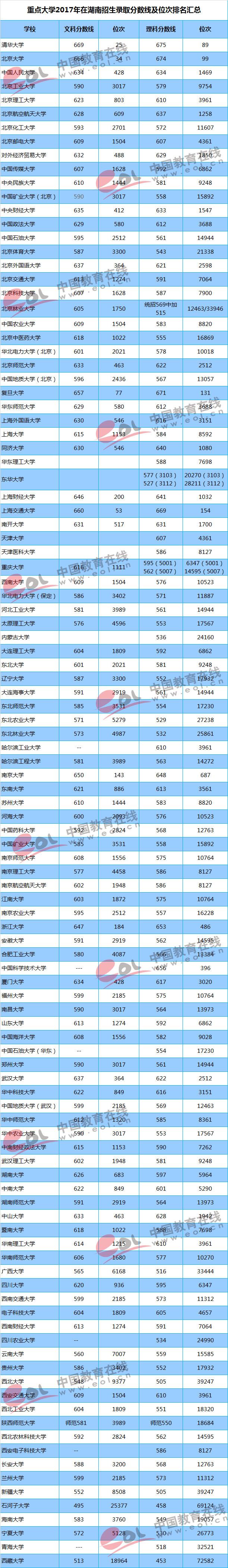 2018高考参考：重点大学各地区录取最低分及位次