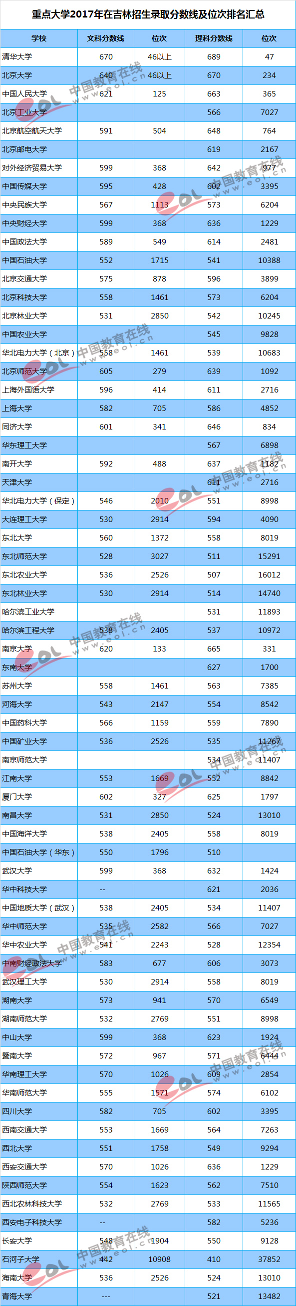 2018高考参考：重点大学各地区录取最低分及位次