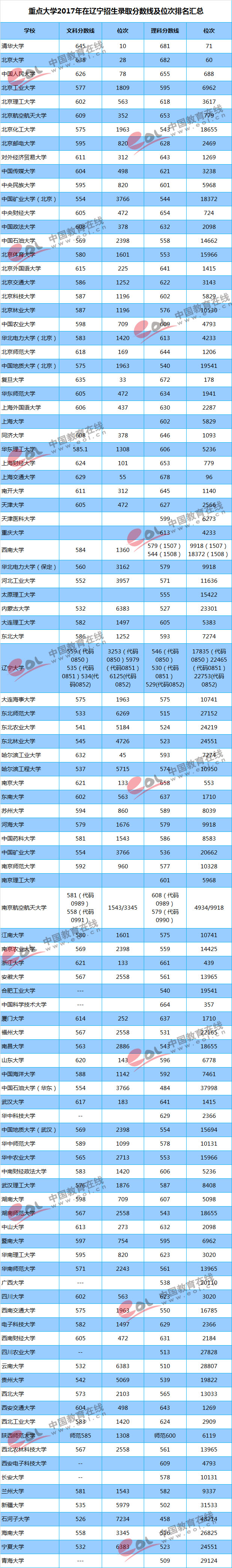 2018高考参考：重点大学各地区录取最低分及位次