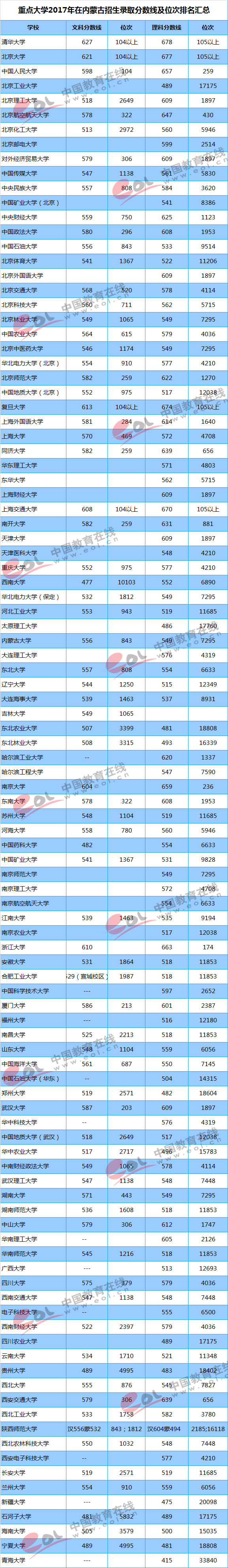 2018高考参考：重点大学各地区录取最低分及位次