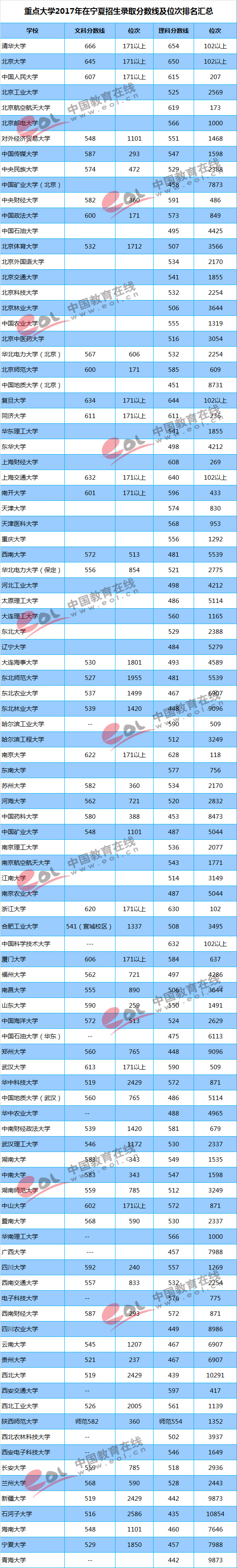 2018高考参考：重点大学各地区录取最低分及位次