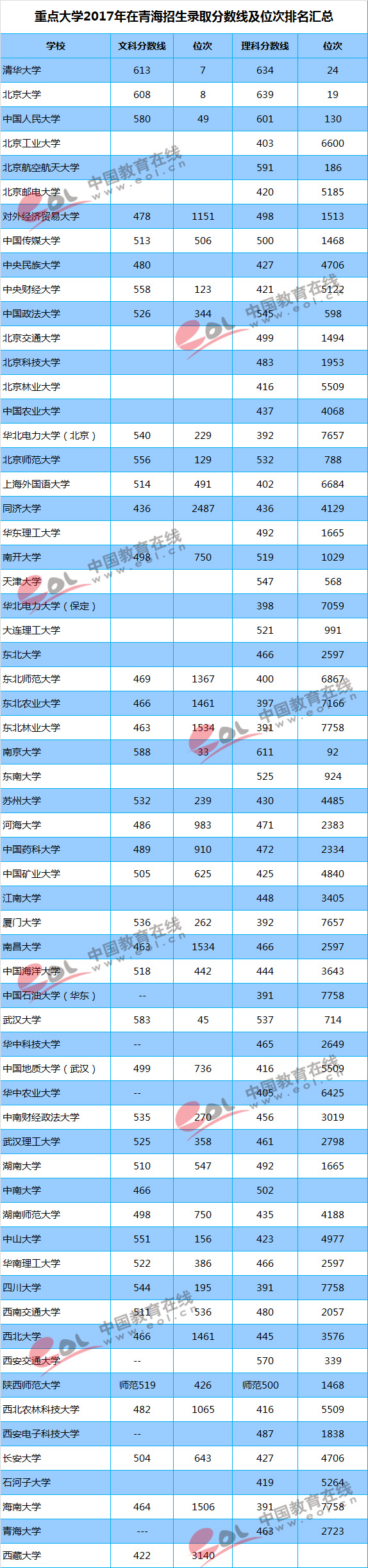 2018高考参考：重点大学各地区录取最低分及位次