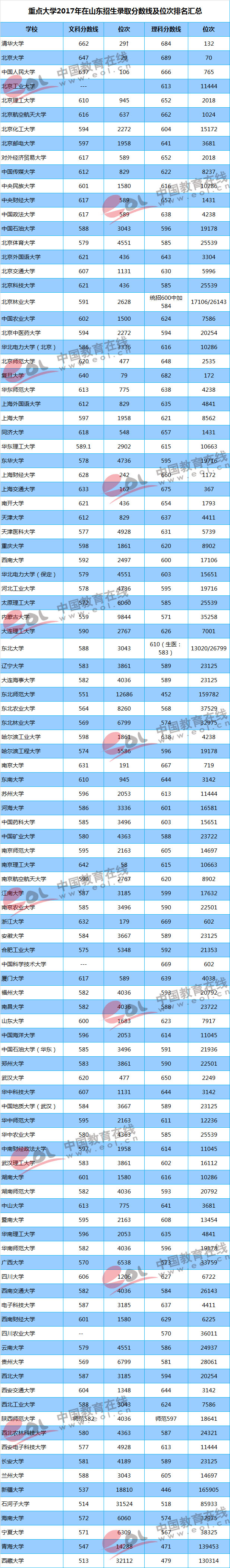 2018高考参考：重点大学各地区录取最低分及位次