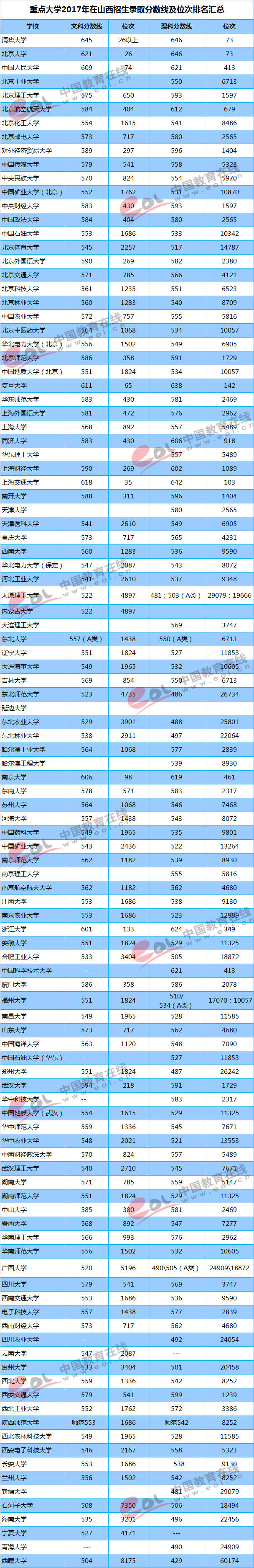 2018高考参考：重点大学各地区录取最低分及位次
