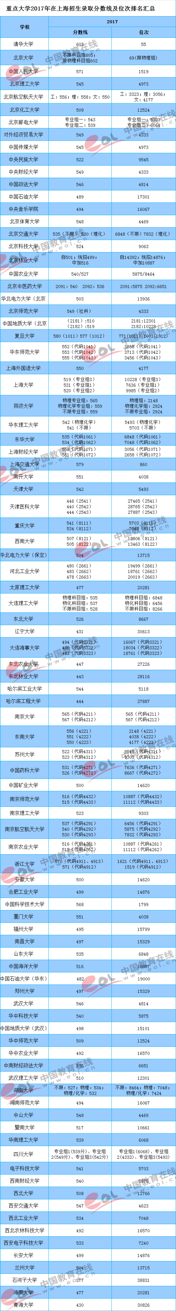 2018高考参考：重点大学各地区录取最低分及位次