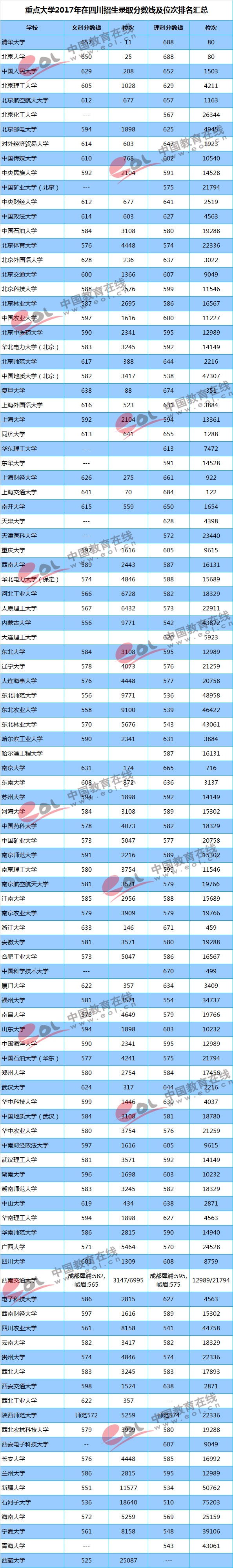 2018高考参考：重点大学各地区录取最低分及位次