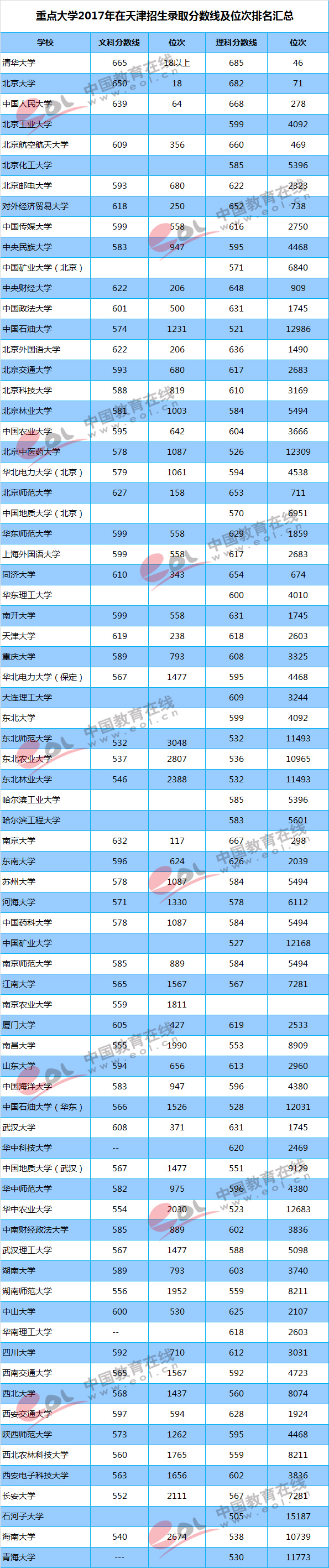 2018高考参考：重点大学各地区录取最低分及位次