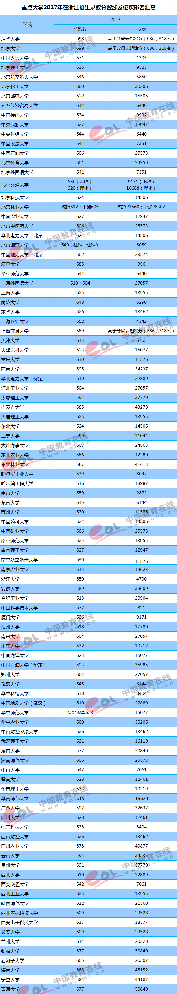 2018高考参考：重点大学各地区录取最低分及位次