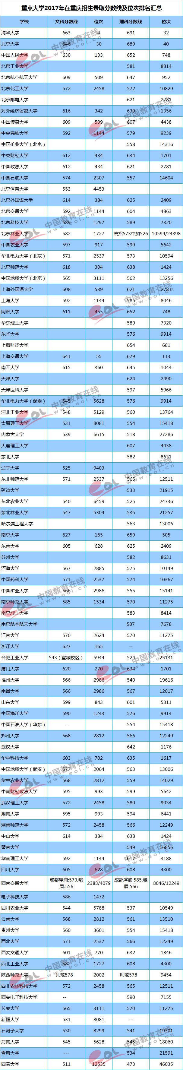 2018高考参考：重点大学各地区录取最低分及位次