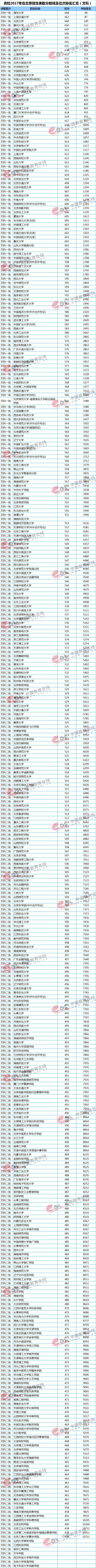 2018高考参考：重点大学各地区录取最低分及位次