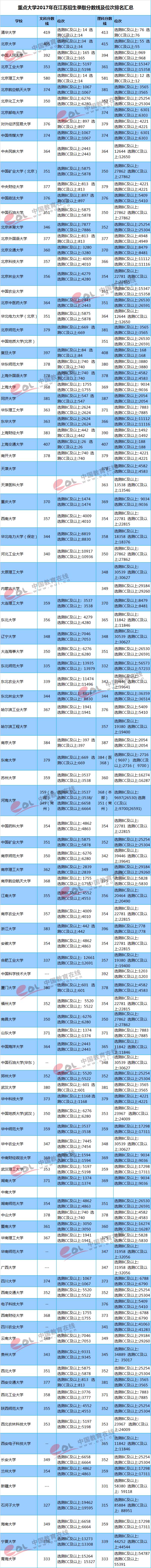 2018高考参考：重点大学各地区录取最低分及位次