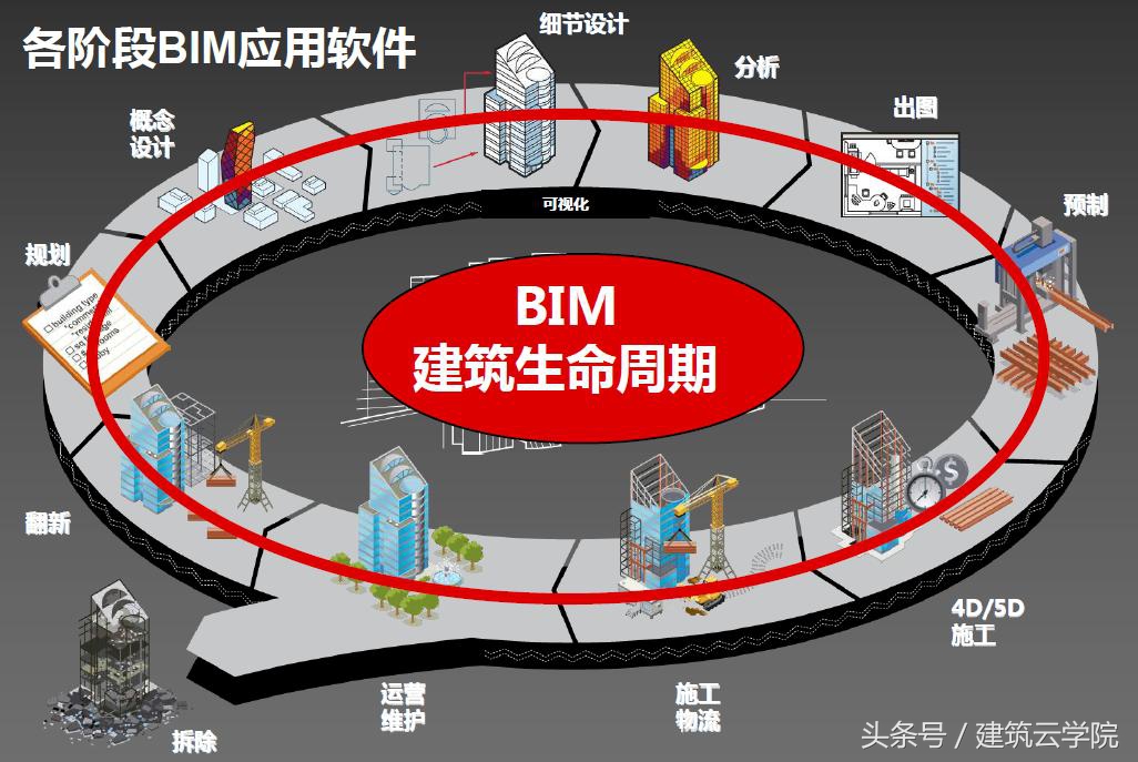 BIM技术在建筑施工全过程的应用