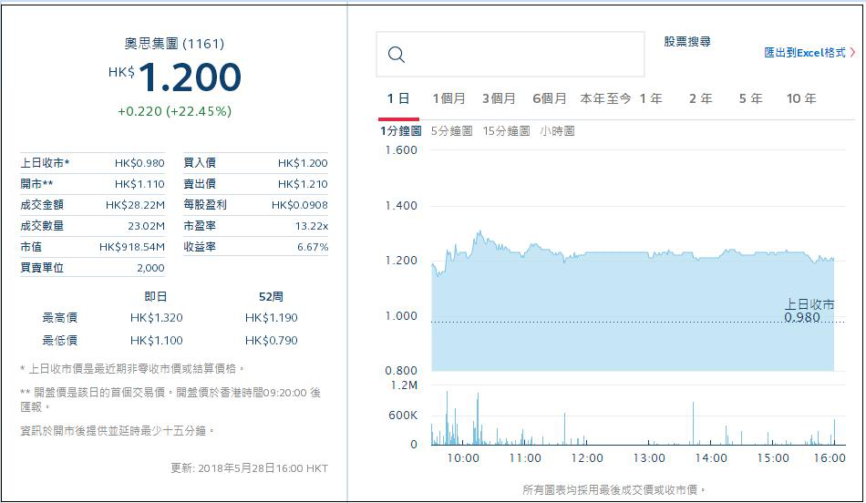 奥思集团的股价如何八年连创新高？