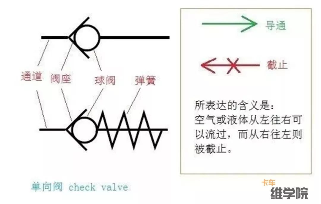 想修制动很久了，但只看的懂气路示意图，原理图太像“天书”！