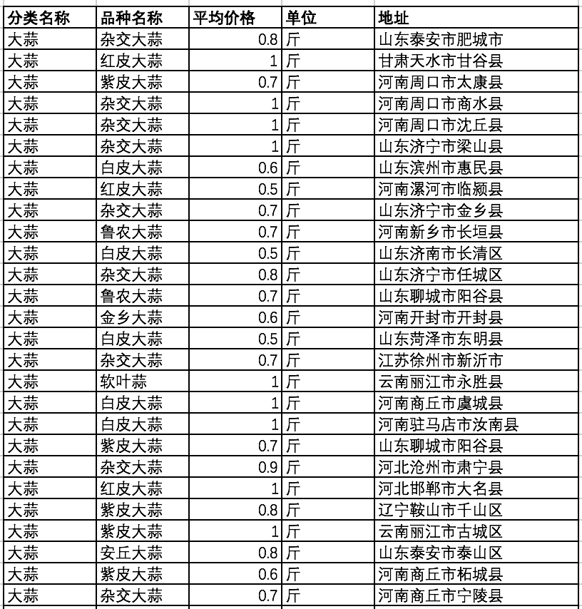 大蒜多少钱一斤？今日国内大蒜主产区收购价格及行情