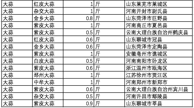 大蒜多少钱一斤？今日国内大蒜主产区收购价格及行情