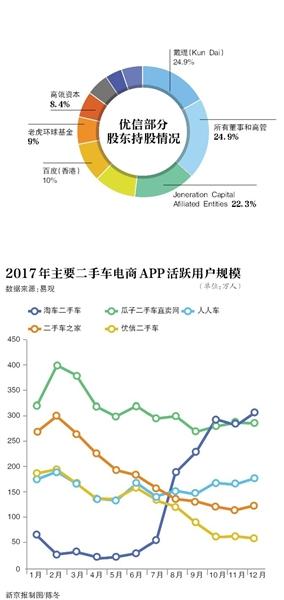 优信拟赴美IPO 两年亏损超40亿