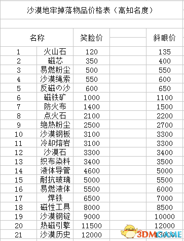 夜勤人全区域物品价格及顾客表情一览