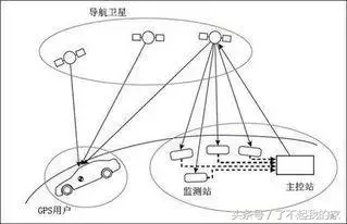 关于GPS的原理，你明白多少呢？